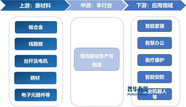 现金九游体育app平台线性驱动系统行业正处于快速增长期-九游体育官网 九游娱乐「NineGameSports」官方网站