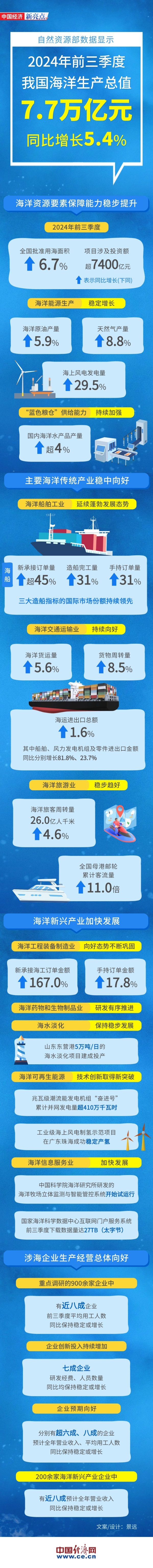 开yun体育网【图解】前三季度我国海洋分娩总值7.7万亿元 同比增长5.4%-Kaiyun网页版·「中国」开云官方网站 登录入口